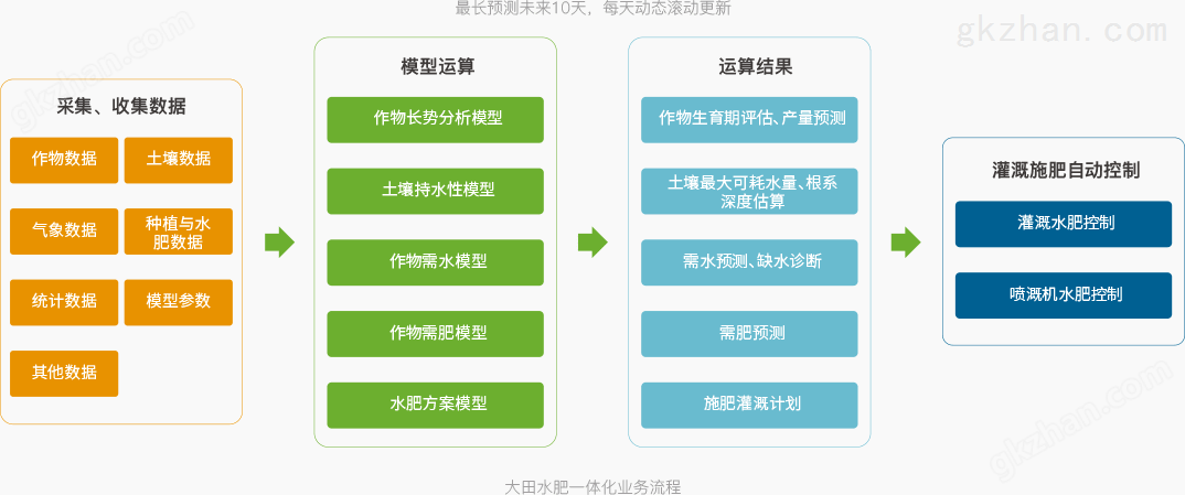 大田水肥一体化业务流程