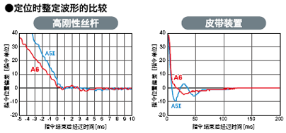 定位时整定波形的比较