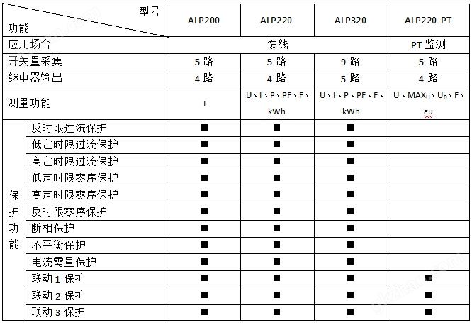 线路保护装置 低压馈线保护 安科瑞ALP200-400 开孔91x44 零序断相不平衡保护 测量控制通讯一体示例图1