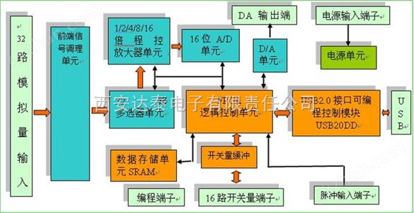 便携式采集板 USB数据采集模块 USB数据采集器