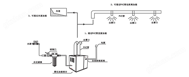 工业超声波加湿器安装效果图