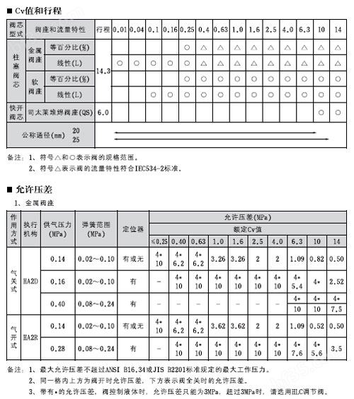 万喜堂彩票最新网址 CV300系列HLS小口径单座调节阀