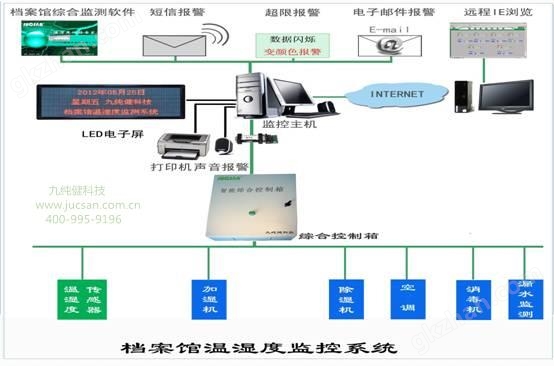 档案馆温湿度自动监控系统