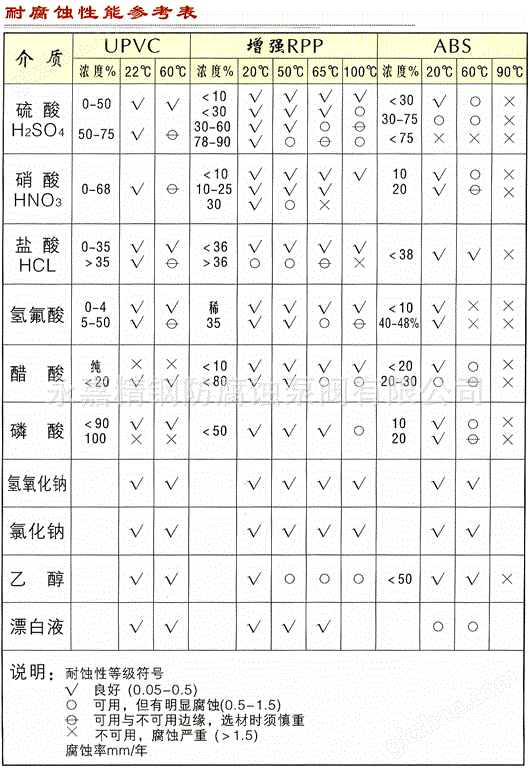 耐腐蚀性能参数表