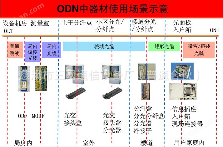 ODN设备1-1