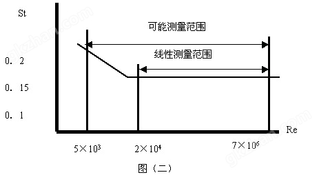 涡街流量计