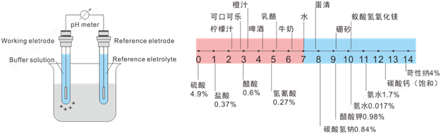 http://www.7shan.com/uploads/img1/%E4%BA%A7%E5%93%81%E4%B8%AD%E5%BF%83/%E5%8D%95%E5%8F%82%E6%95%B0%E7%94%B5%E6%9E%81/PH%E5%8E%9F%E7%90%86%E5%9B%BE.png