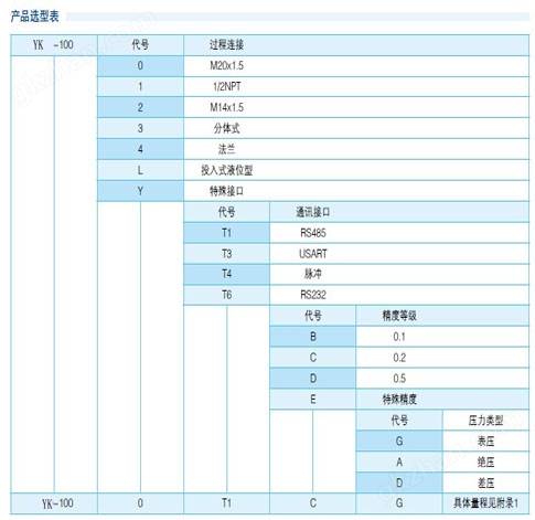 数字压力表选型