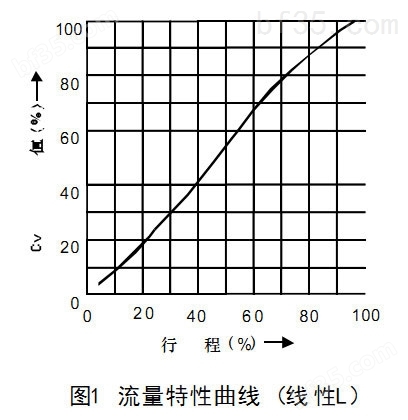 HCN低噪音笼式气动调节阀万喜堂彩票app下载中心曲线-（线性L）