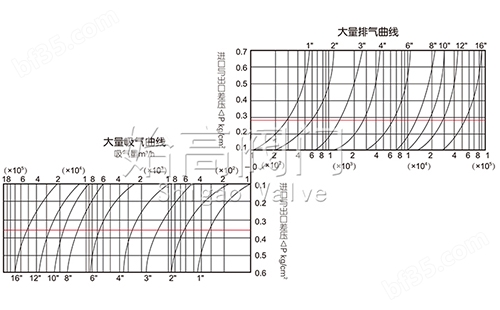 复合式快速排气阀排量图