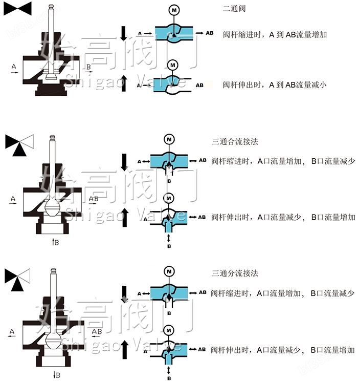 <strong><strong><strong><strong><strong><strong>不锈钢电动调节阀</strong></strong></strong></strong></strong></strong>流向图