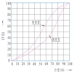 电动偏心旋转阀流量特性图