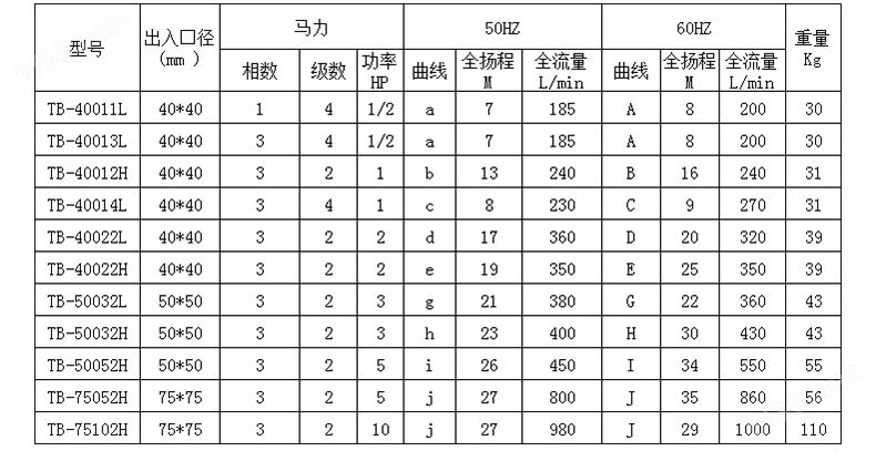 耐酸碱污水泵型号规格参数表