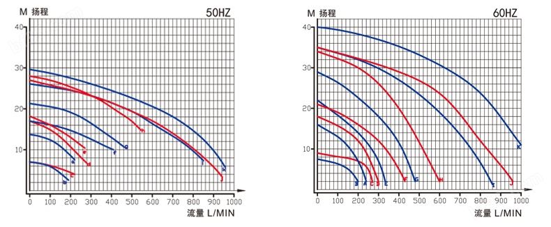 耐酸碱污水泵性能曲线图