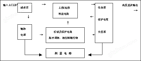 ZGF-2000高频直流高压发生器