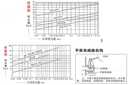 SF-WF杠杆浮球式(卧式)疏水阀