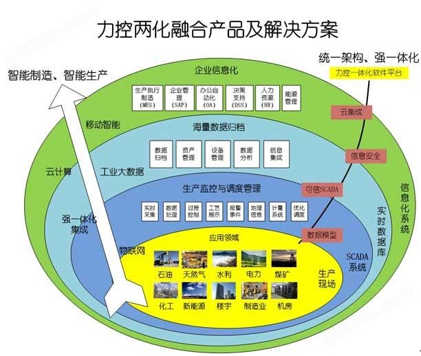 SCADA自动化软件平台综述