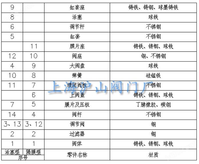 JD745X多功能水泵控制阀零部件材料