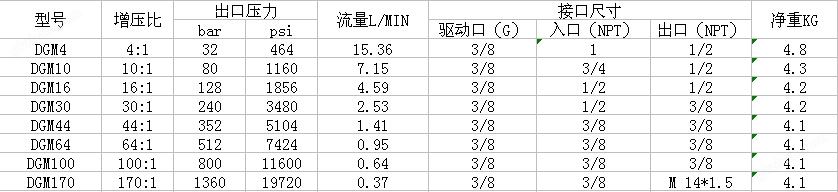 二氧化碳灌装泵/参数对比