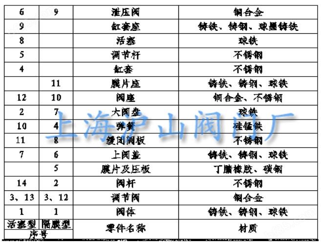 缓开缓闭多功能止回阀DY30AX材质