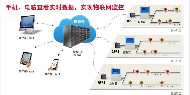 可燃气体报警器物联网云管理