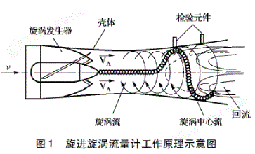 智能旋进旋涡气体流量计工作原理图