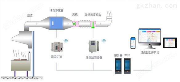 餐饮油烟监管系统