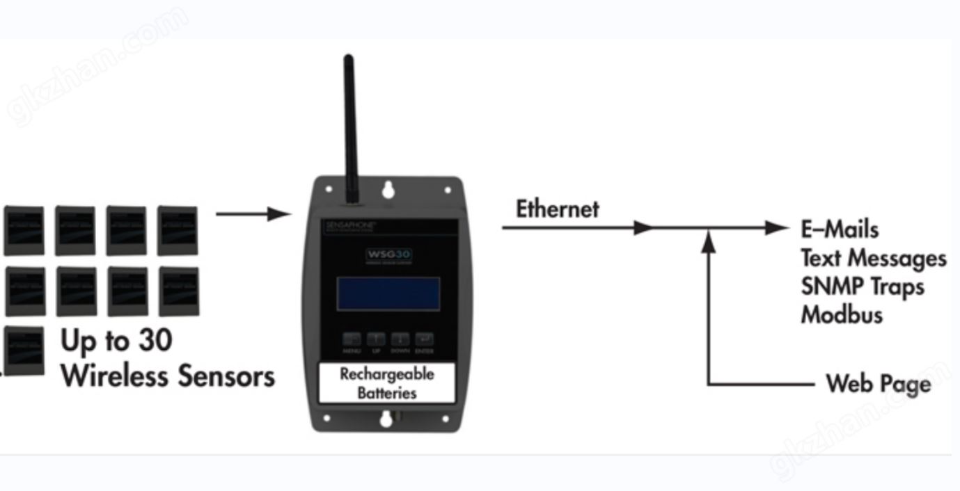 万喜堂彩票最新网址 Sensaphone WSG30 监控系统