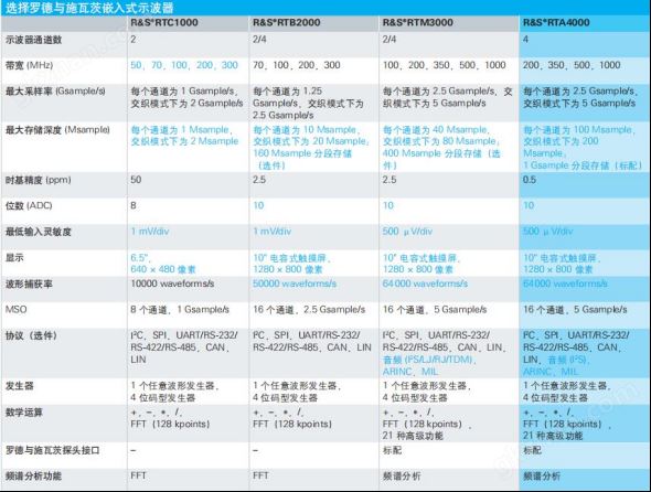 万喜堂彩票最新网址 回收丨罗德与施瓦茨RTA系列示波器