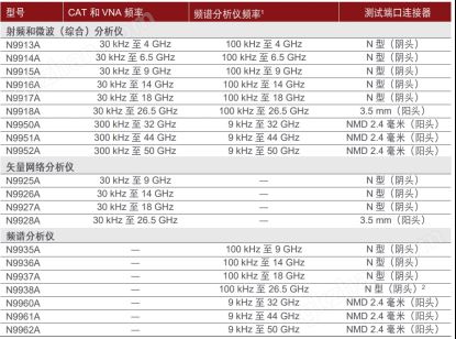 万喜堂彩票最新网址 销售丨手持微波分析仪KEYSIGHT是德18 GHz