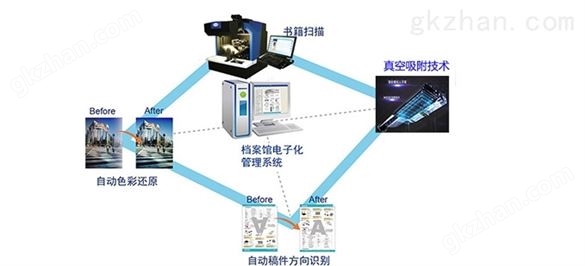 全自动书刊案卷扫描仪自动翻页