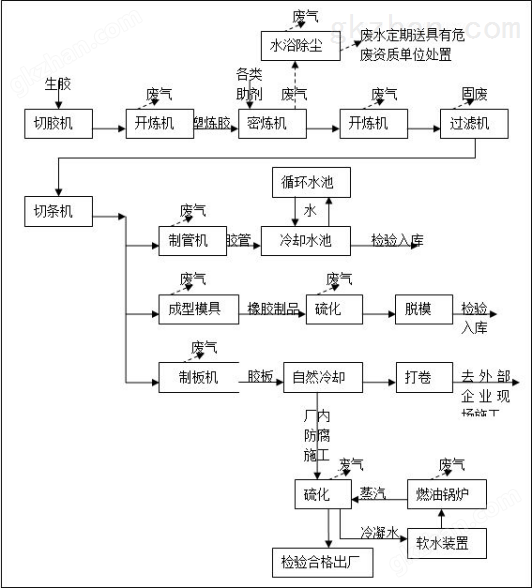 橡胶行业废气处理设备产污环节