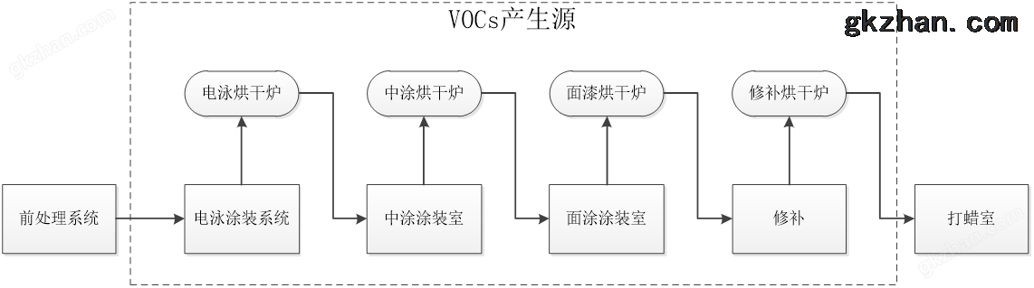 涂装废气行业产污环节