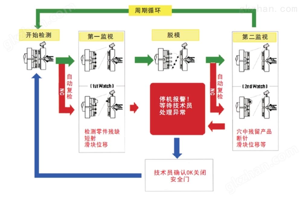 监控流程