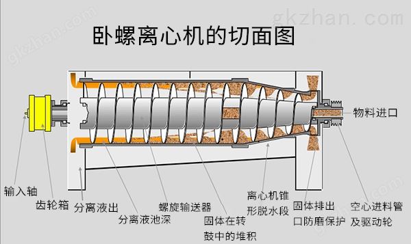 卧螺离心打桩泥浆处理设备切面图