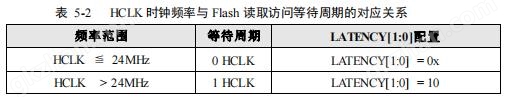 华大电子MCU CIU32L061x8存储器（Flash）1.2.jpg