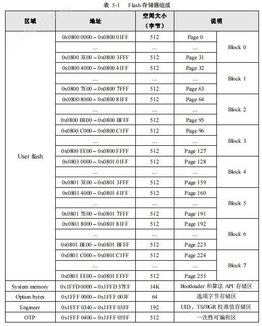 华大电子MCU CIU32L061x8存储器（Flash）1.jpg