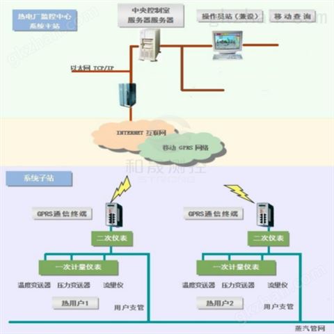 万喜堂app下载老虎机 蒸汽计量结算系统STR-AF02 计量终