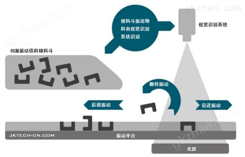 万喜堂彩票注册网站 JKTECH柔性供料器智能柔性上料