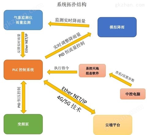 万喜堂app下载网页版 智能网联汽车测试场雨雾模拟设备