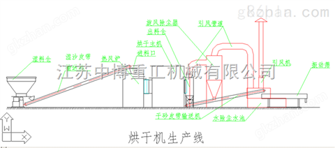 万喜堂app下载彩票 仪征烘干机 铸造烘干机