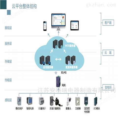 万喜堂彩票注册开户 AcrelCloud-1000安科瑞变电站运维云平台