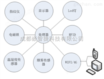 书画储存柜控制板定制设计 防盗报警 远程监控 烟雾采集