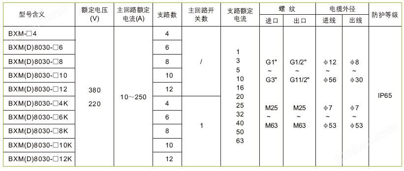 <strong>BXM(D)8030系列防爆防腐照明配电箱</strong>3.jpg