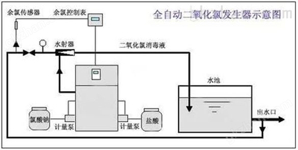 江西省二氧化氯发生器消毒设备