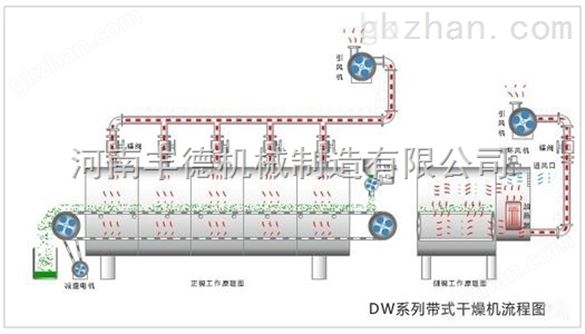 展现科技力量是*的fd煤泥烘干机