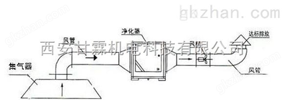 西安烟雾粉尘处理设备型号