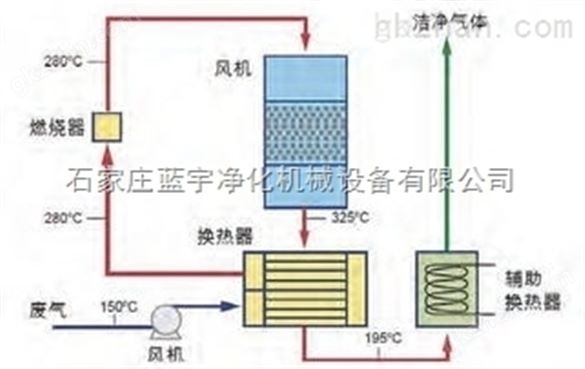 河北优惠的【化工厂废气催化燃烧设备】哪里有供应