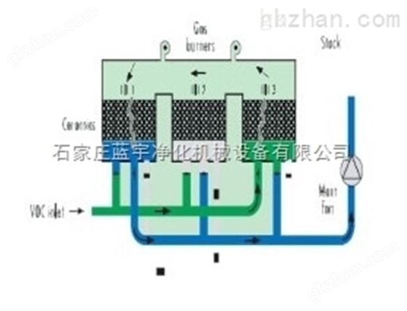 河北秦皇岛有机废气处理工程【RTO工业废气处理设备】