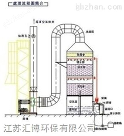废气净化塔